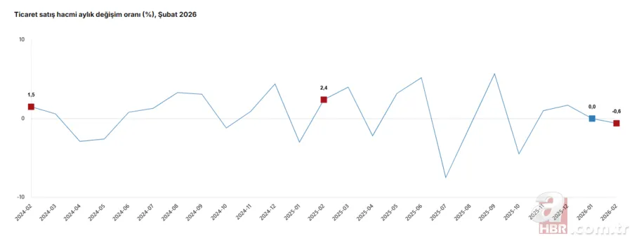 Alışverişte büyük hareketlilik: Perakende satışlar yüzde 15,6 arttı 4