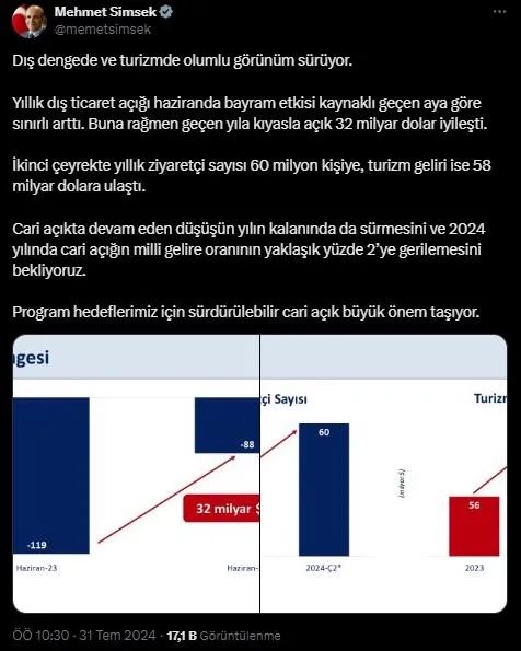 haziran-ayi-dis-ticaret-verileri-belli-oldu-ihracat-ve-ithalatta-son-durum-ne-1722411543106.jpeg Hazine ve Maliye Bakanı Mehmet Şimşek'in dış ticaret verileriyle ilgili değerlendirmesi