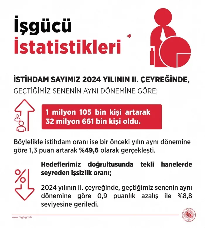 TÜİK kritik veriyi açıkladı! 2024’ün ikinci çeyrek işsizlik oranı belli oldu | TÜİK Nisan-Haziran 2024 işgücü istatistikleri