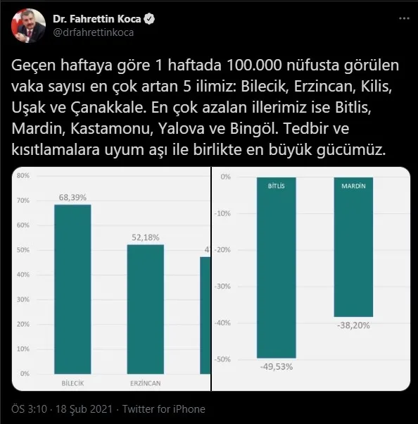 Son dakika: Bakan Koca geçen haftaya göre vaka sayısı en çok artan 5 ili açıkladı - 1