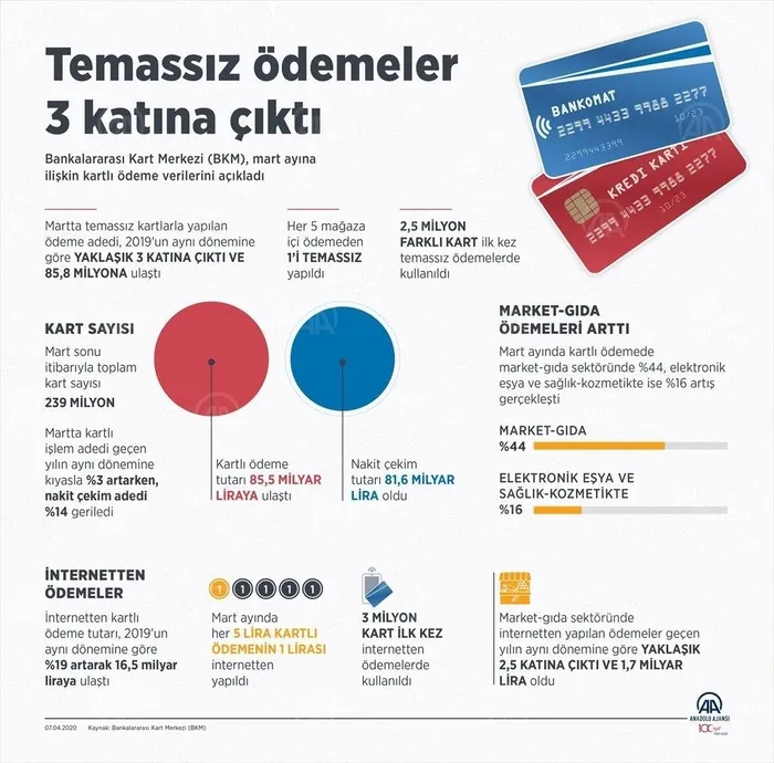 Bankalararası Kart Merkezi açıkladı! Corona virüs sonrası temassız ödemeler 3 katına çıktı