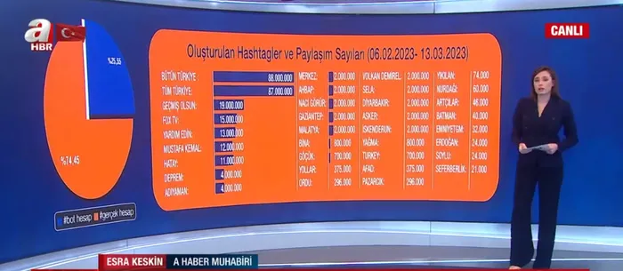 Sosyal medyada deprem manipülasyonu! Hesapların FETÖ ve PKK’ya ait olduğu belirlendi | İşte oluşturulan hashtagler ve paylaşım sayıları - 3