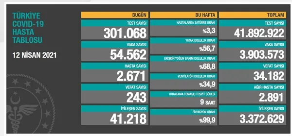 Sağlık Bakanlığı Türkiye'nin Kovid-19 tablosunu açıkladı (12 Nisan 2021 Kovid-19 vaka ve vefat tablosu) | Son dakika gündem haberleri - 1