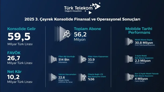 turk-telekomdan-mobilde-rekorlarla-dolu-tarihi-ceyrek-1762360938678.jpg