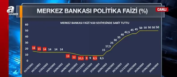 Son dakika | Merkez Bankası’nın faiz kararı belli oldu! Karar ne anlama geliyor? Uzman isimler A Haber’de değerlendirdi
