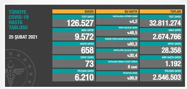 Sağlık Bakanlığı 25 Şubat 2021 Kovid-19 vaka ve vefat sayılarını açıkladı | Türkiye'de koronavirüsten kaç kişi öldü? - 1