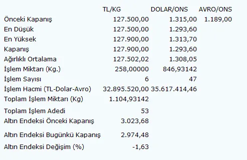 Altının kilogramı 127 bin 900 liraya yükseldi - 1
