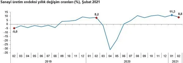 Son dakika: Ekonomide sevindiren haber! Sanayide çarklar dönüyor - 1