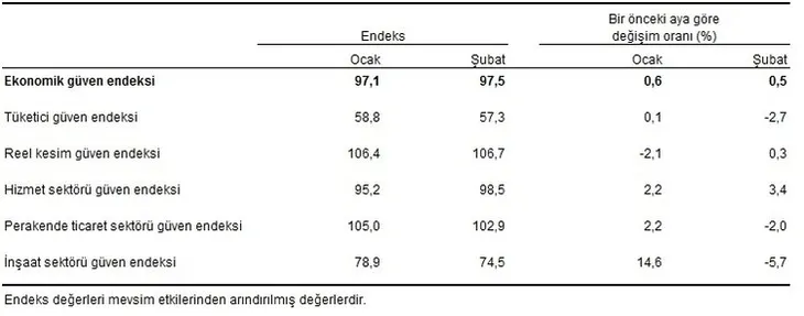 Son dakika: Ekonomik güven endeksi şubatta arttı!