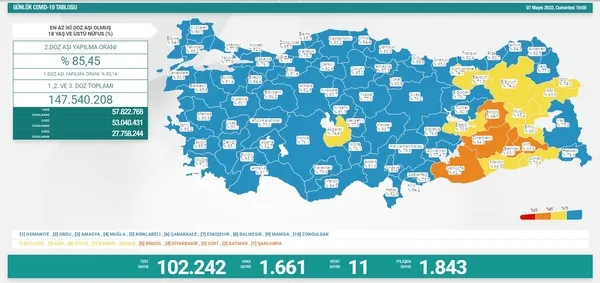 Son dakika: 07 Mayıs koronavirüs tablosu açıklandı! Sağlık Bakanlığı günün vaka ve vefat rakamlarını duyurdu