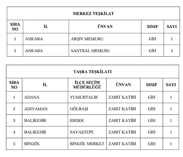 Lise mezunu memur alımı yapacak! YSK kadroları ve şartları açıkladı! Başvuru ekranı ve ilan metni için…