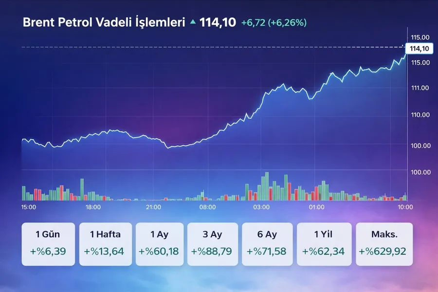 brent-petrol-fiyatlari-uctu-bir-ayda-yuzde-60-artis-1773904335697.jpeg Brent petrol fiyatları uçtu: Bir ayda yüzde 60 artış - 1