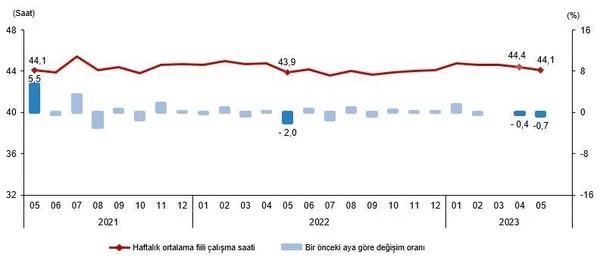 istihdamda-buyuk-artis-issizlik-yeniden-tek-hanede-tuik-mayis-2023-isgucu-istatistikleri-1688972824512.jpeg İstihdamda büyük artış! İşsizlik yeniden tek hanede | TÜİK Mayıs 2023 işgücü istatistikleri - 3
