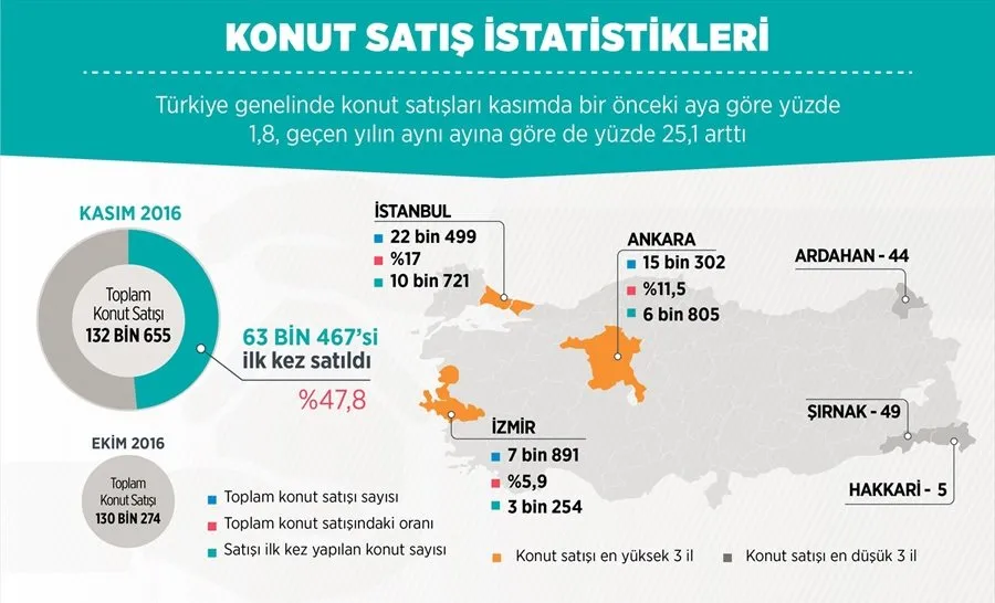 Turkiye De Konut Satisi Yuzde 25 1 Artti A Haber Son Dakika Ekonomi Haberleri