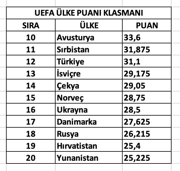 UEFA ülke puan sıralaması güncel: Türkiye ülke puan sıralamasında kaçıncı oldu? İşte baştan sona ülke puan sıralaması...