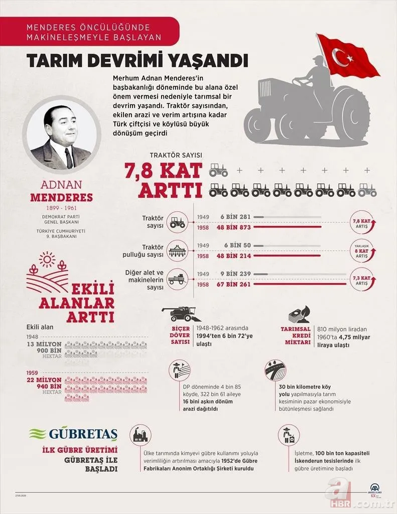 Adnan Menderes öncülüğünde Türkiye'de yapılan ekonomik devrimler 3