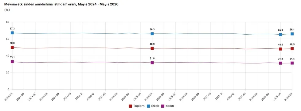 TÜİK mayıs ayı işsizlik verilerini açıkladı: İşsizlik oranı yüzde 8,2 oldu - 2