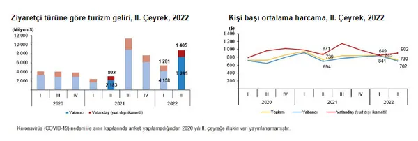 Turizm gelirinde beklenen rakam açıklandı! Cumhuriyet tarihi rekoru kırılacak | TÜİK 2022 verilerini açıkladı