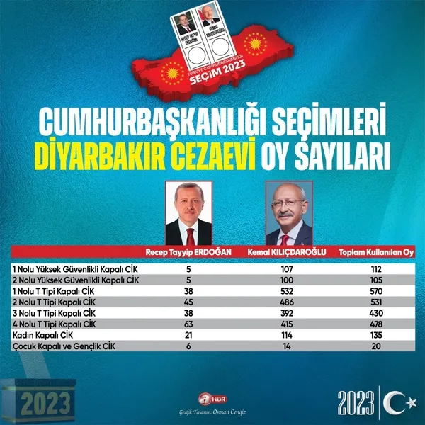 FETÖ ve PKK'lı tutuklularının umudu Kılıçdaroğlu! Silivri ve Diyarbakır cezaevlerinde açık ara önde - 5
