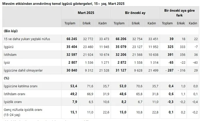 issizlikte-dusus-suruyor-yuzde-79a-geriledi-1745910670818.jpg Mevsim etkisinden arındırılmış temel işgücü göstergeleri, 15+ yaş, Mart 2025 (TÜİK)