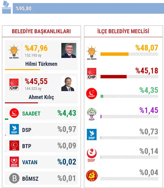 31 Mart Üsküdar yerel seçim sonuçları! Üsküdar’da yerel seçimi hangi parti kazandı?