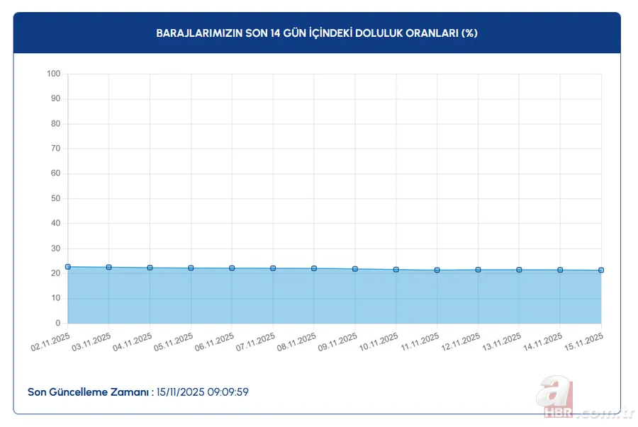 BARAJLARDA SON DURUM | İstanbul, Ankara ve Bursa’da baraj doluluk seviyesi yüzde kaç? 15 Kasım İSKİ, ASKİ, BUSKİ… 4