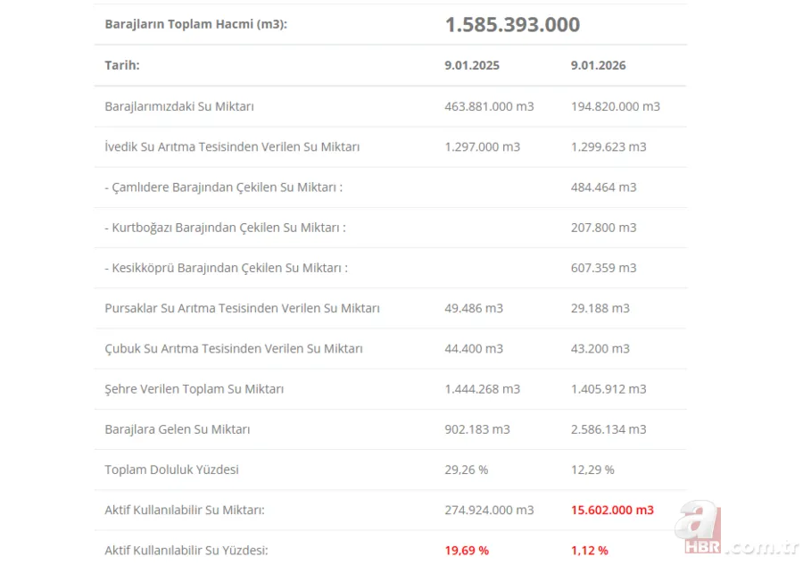 İstanbul ve Ankara'da baraj doluluk oranları arttı: Bursa’da kritik eşik devam ediyor 7