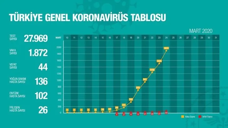 Koronavirüs haritası canlı! 26 Mart Sağlık Bakanlığı corona virüsü tablosu: Türkiye’de kaç kişi öldü? Vaka sayısı kaç?