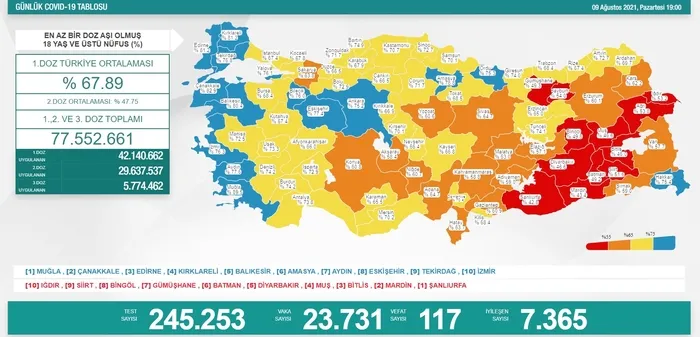 SON DAKİKA | Sağlık Bakanlığı koronavirüs vefat-vaka-aşı tablosunu duyurdu 9 Ağustos 2021 | Bakan Koca’dan 10 gün vurgusu