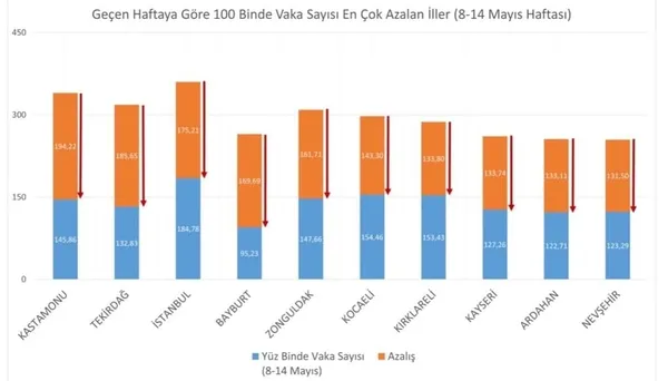 saglik-bakani-fahrettin-koca-duyurdu-iste-100-bin-vakada-gorulen-illere-gore-haftalik-vaka-haritasi-istanbul-ankara-izmirde-son-durum-ne-1621354398304.jpg Sağlık Bakanı Fahrettin Koca duyurdu! İşte illere göre haftalık vaka haritası! İstanbul Ankara İzmir'de son durum ne? - 18