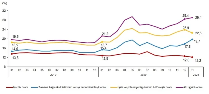 Son dakika: TÜİK duyurdu: İşsizlik azalıyor! Ocak ayı rakamları açıklandı