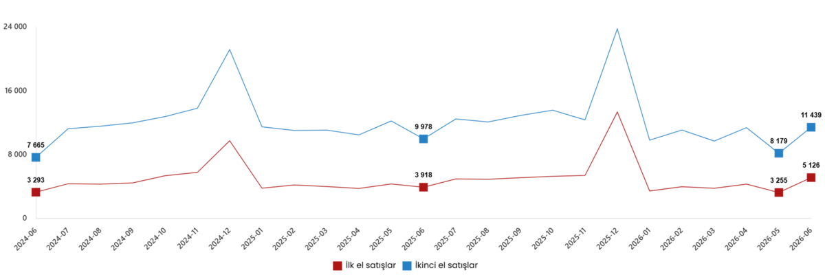haziran-2026-konut-ve-is-yeri-satislari-aciklandi-1784296694555.png Satış durumuna göre iş yeri satışı, Haziran 2026 (Görsel: TÜİK)