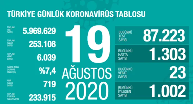 23 Ağustos korona tablosu: Türkiye'de corona virüsü vaka sayısı kaç oldu? Koronadan kaç kişi öldü? - 5