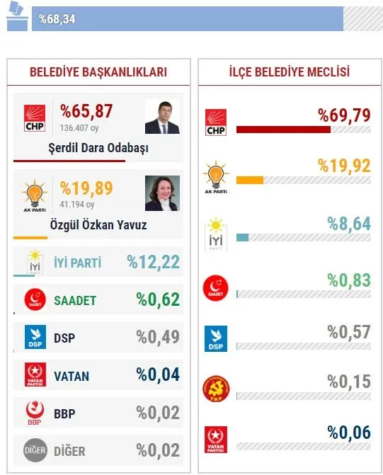 31 mart istanbul seçim sonuçları