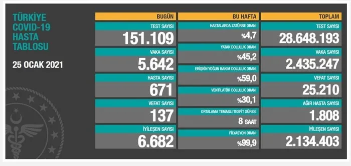 Son dakika | Sağlık Bakanlığı 27 Ocak 2021’e ait Kovid-19 vaka ve vefat tablosunu açıkladı | Türkiye’de koronavirüsten kaç kişi öldü?