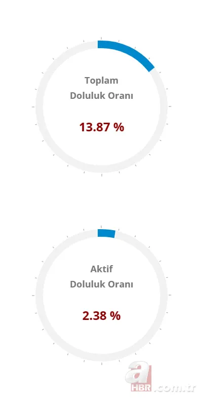 BARAJLARDA SON DURUM | İstanbul, Ankara ve Bursa’da baraj doluluk seviyesi yüzde kaç? 15 Kasım İSKİ, ASKİ, BUSKİ… 6