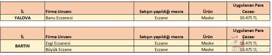 İl il fahiş fiyat uygulayan firmalar listesi: Koronavirüs salgını sonrası fiyat yükselten firmaların isimleri 22