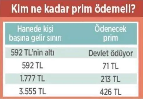 Milyonlarca kişiye müjde! Sağlık sigortası primine indirim, borçlulara ‘af’ - 1