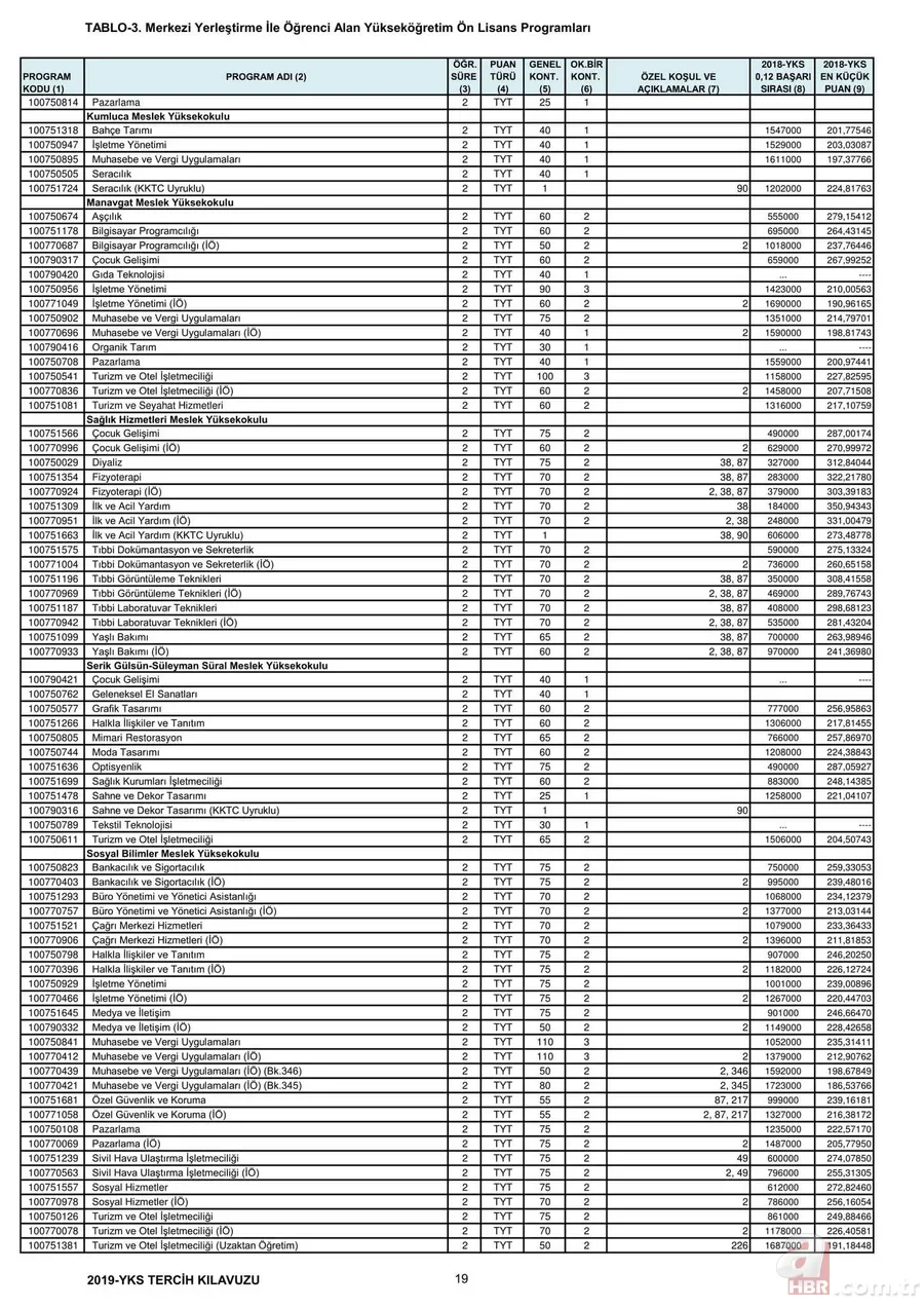 Üniversite taban tavan puanları 2019: YKS 2,4 yıllık lisans ön lisans üniversite taban puanları, başarı sıralamaları kaç? 6