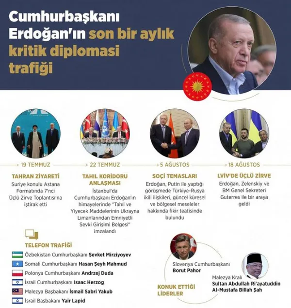 Başkan Erdoğan’dan kritik diplomasi trafiği! Son 1 ayda Rusya, İran ve Ukrayna mesaisi