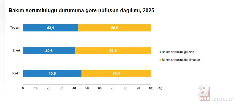 TÜİK verileri ortaya koydu: Çalışan her 2 kişiden biri çocuk bakımını üstleniyor 2