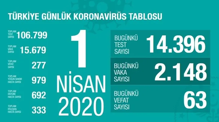 CANLI HARİTA! Türkiye’de il il vaka sayısı kaç? Koronavirüs hangi illerde çıktı? İllere göre kaç kişi öldü?