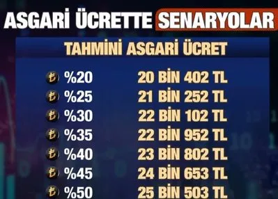 Asgari ücrette zam senaryoları