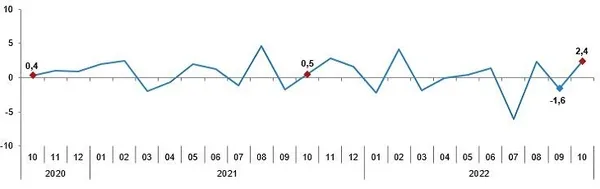 Son dakika: Ekonomiden sevindiren haber! Sanayi üretimi ekim ayında beklentileri aştı - 3