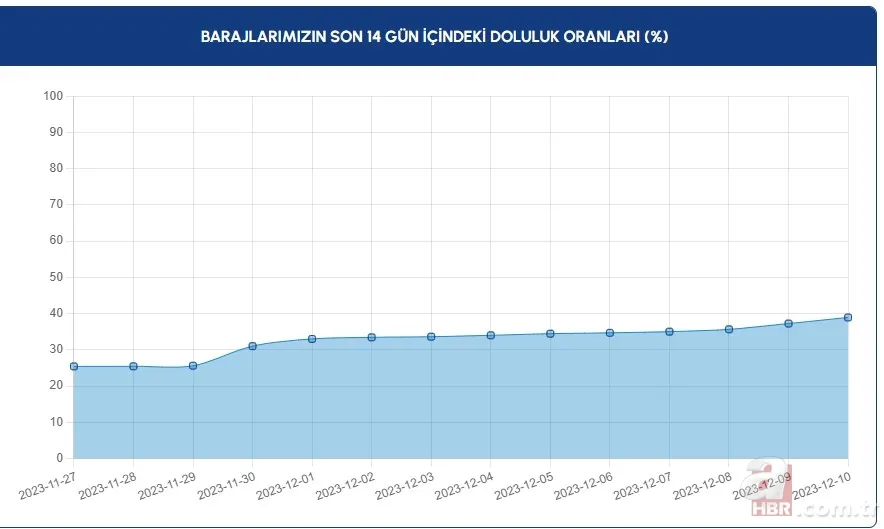 İstanbul'da barajlar ne kadar dolu? Su seviyesi arttı mı? İstanbul, Ankara, Bursa baraj doluluk oranları... 3