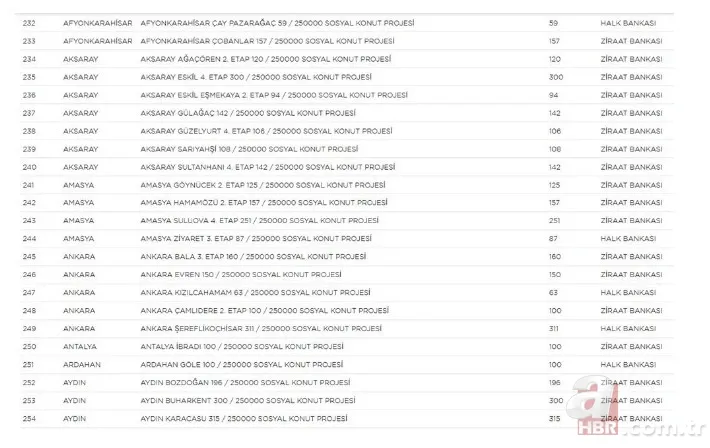 TOKİ 250 bin sosyal konut projesi hangi illerde yapılacak? İl il rakamlar belli oldu | İşte sıralı tam liste 14