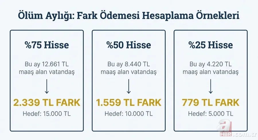 SSK, BAĞ-KUR emeklisine maaş farkları yattı: 3.119 TL hesapta! Kuruşu kuruşuna tablo 7