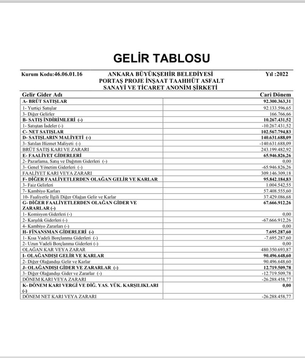 1703062060941.jpeg CHP'li Mansur Yavaş PORTAŞ'ı da batırmış! Sayıştay ortaya çıkardı: Adrese teslim ihaleler ve kötü yönetim... - 3