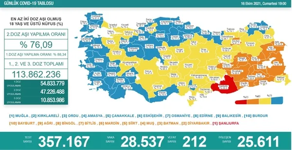 Son dakika: Sağlık Bakanlığı günlük koronavirüs tablosunu açıkladı | 18 Ekim Pazartesi vaka sayıları - 4
