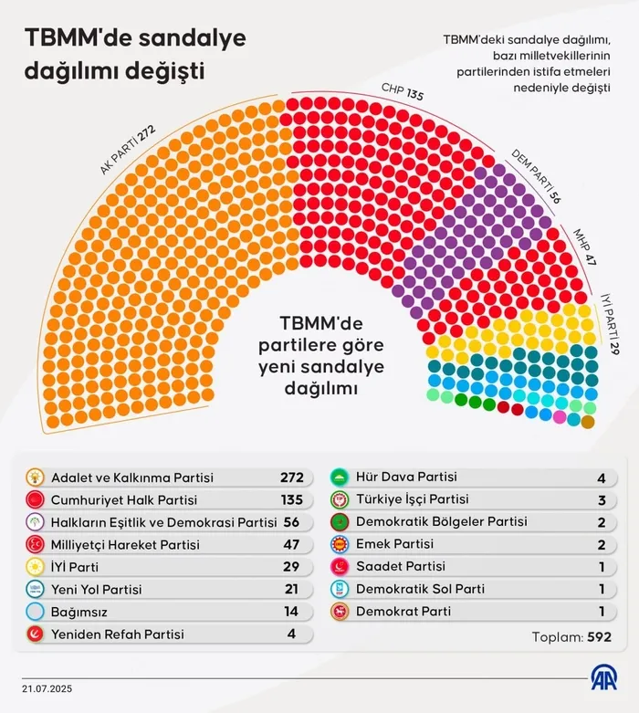 tbmmde-sandalye-dagilimi-degisti-gelecek-partisinden-ust-uste-istifalar-1753088560212.jpeg TBMM'de sandalye dağılımı değişti: Gelecek Partisi'nden üst üste istifalar - 1